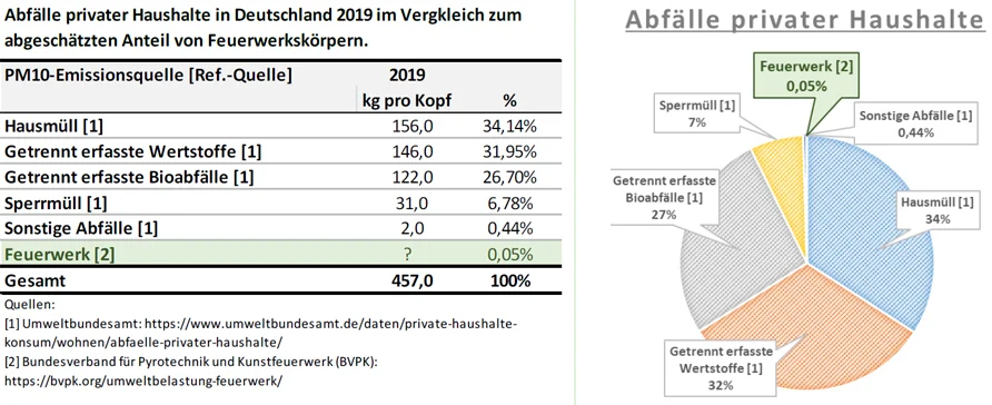 Tabelle Abfälle privater Haushalte
