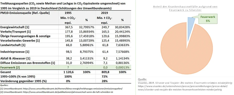 Übersicht Treibhausgasquellen Vergleich 1995 und 2019