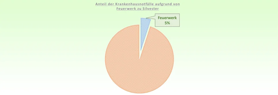 Krankenhausaufenthalte aufgrund von Feuerwerk zu Silvester